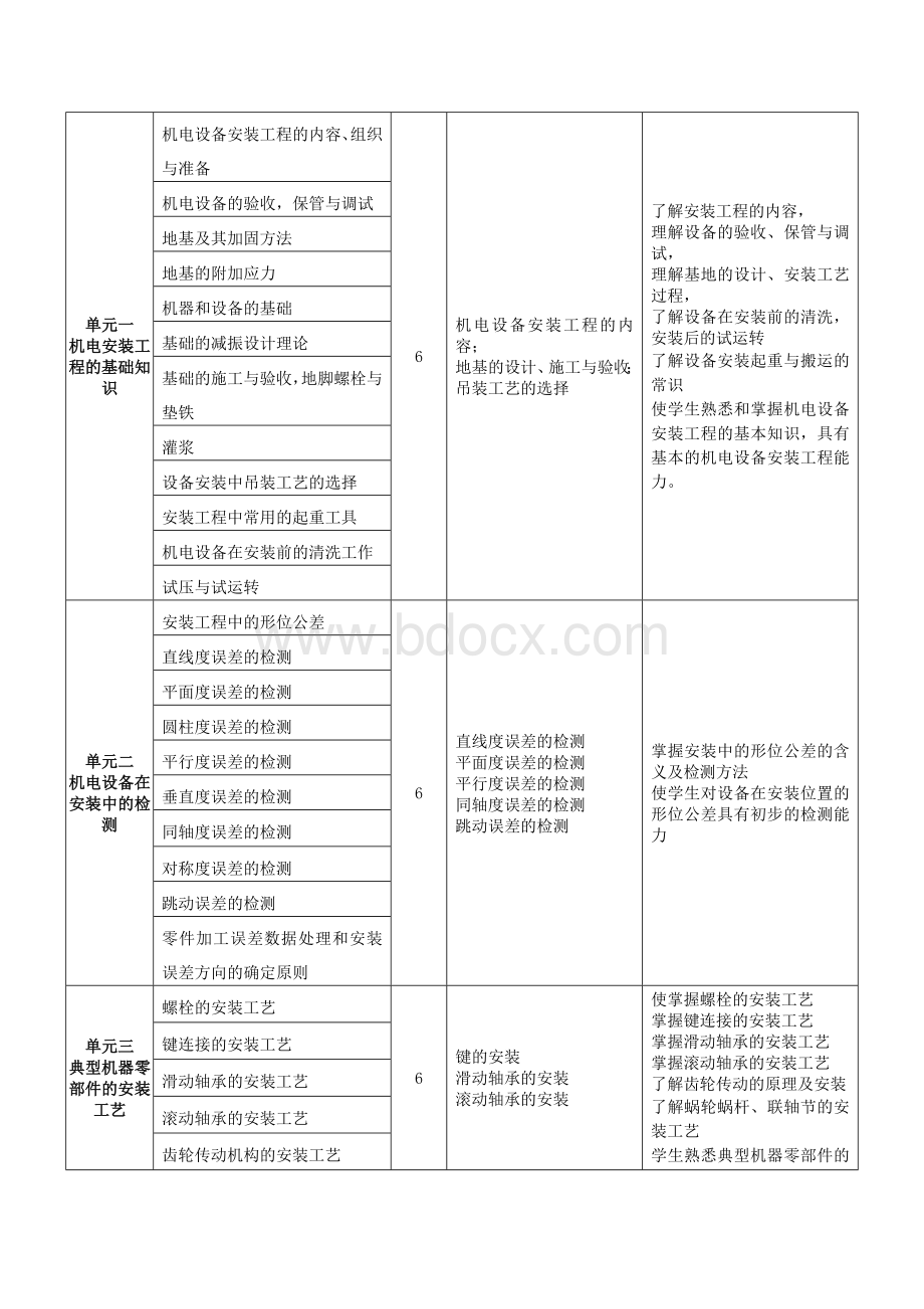 机电设备安装概论课程标准32课时.doc_第2页