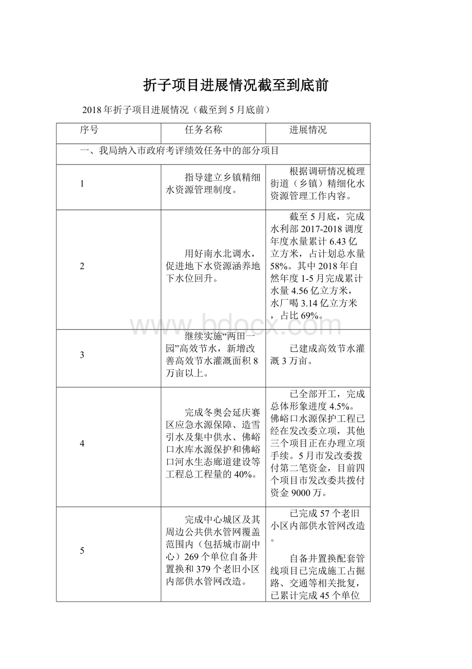 折子项目进展情况截至到底前.docx_第1页