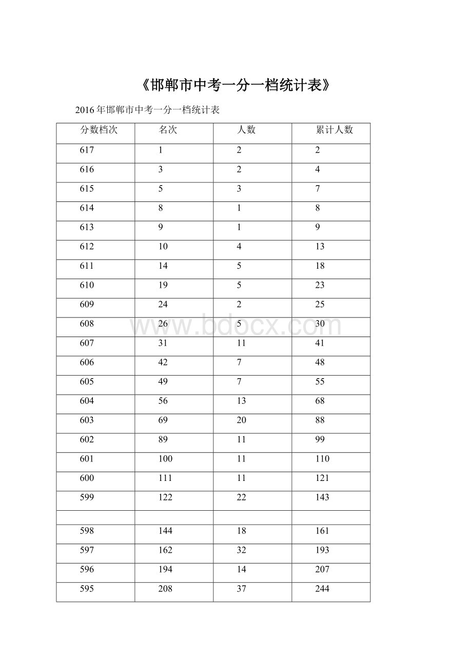 《邯郸市中考一分一档统计表》Word下载.docx