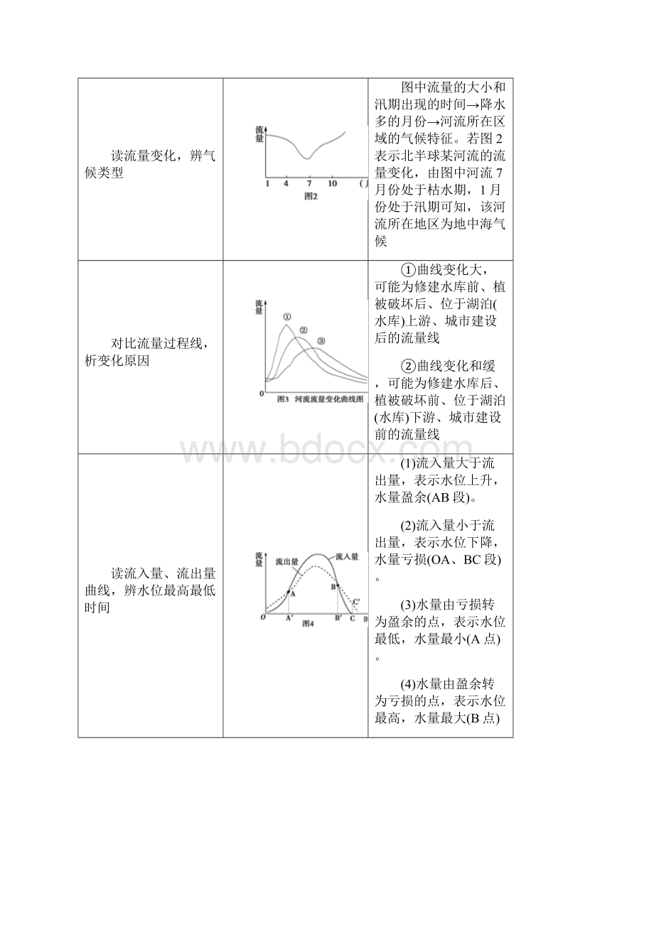 届 一轮复习 专题32 河流流量过程曲线图的判读高中地理图表素养提升无图不地理 解图释含义 学案Word文档下载推荐.docx_第2页