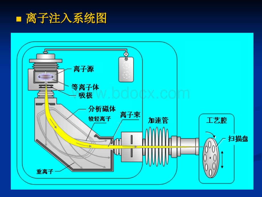 第七章：离子注入.ppt_第3页