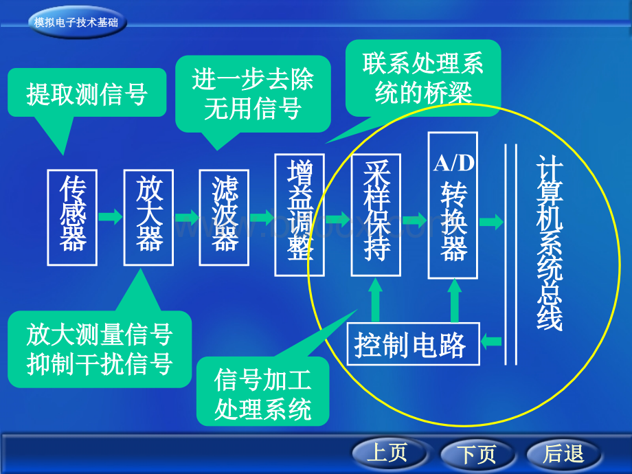 西安交大模电课件第7章信号检测与处理电路.ppt_第2页