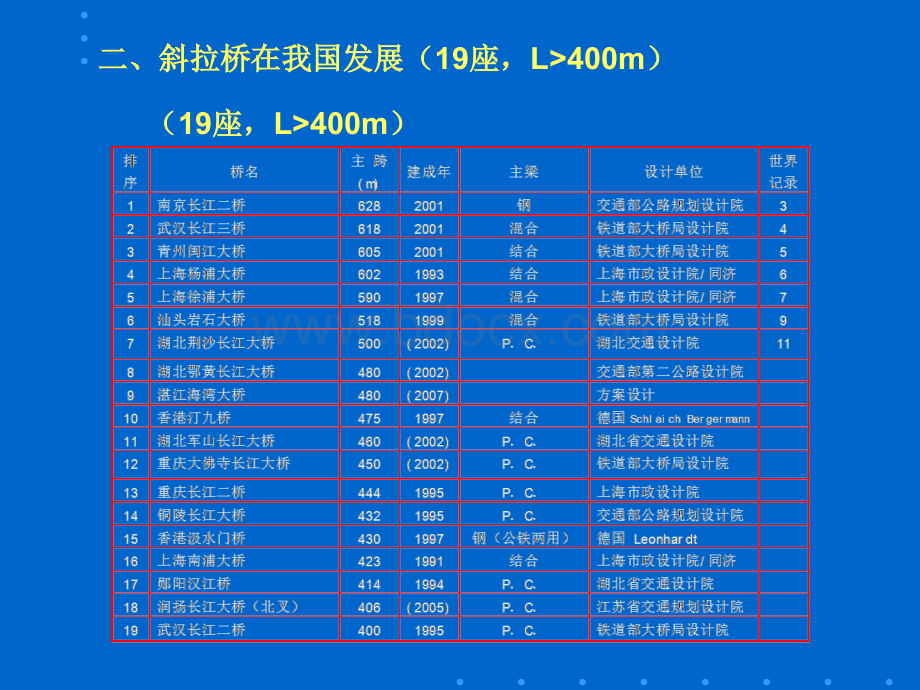 《桥梁工程》(下册)第2篇混凝土斜拉桥第1章概述.ppt_第3页