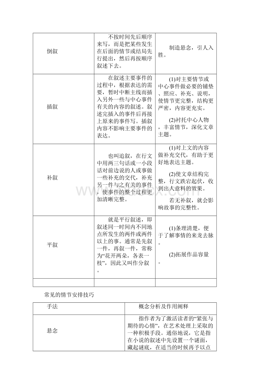 新人教版高三语文一轮复习知识点讲解阅读预热试题专题30小说考点之四赏析情节构思.docx_第2页