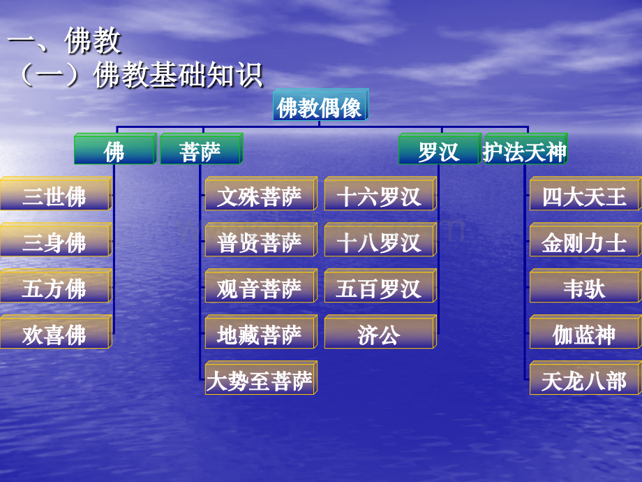 模拟导游之宗教建筑导游(佛教).ppt_第3页