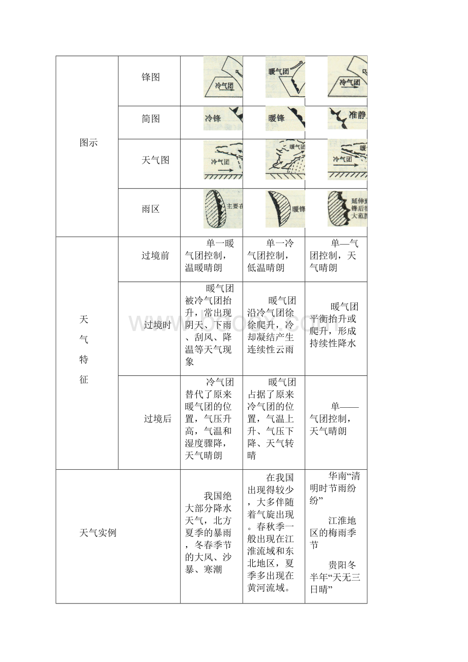 学年高一地理同步精品课堂基础版讲专题23 常见天气系统必修1解析版文档格式.docx_第2页