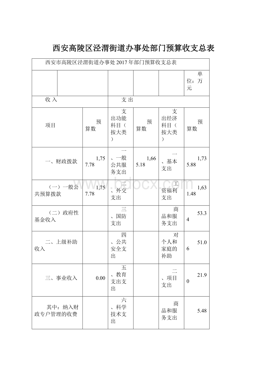 西安高陵区泾渭街道办事处部门预算收支总表Word文件下载.docx