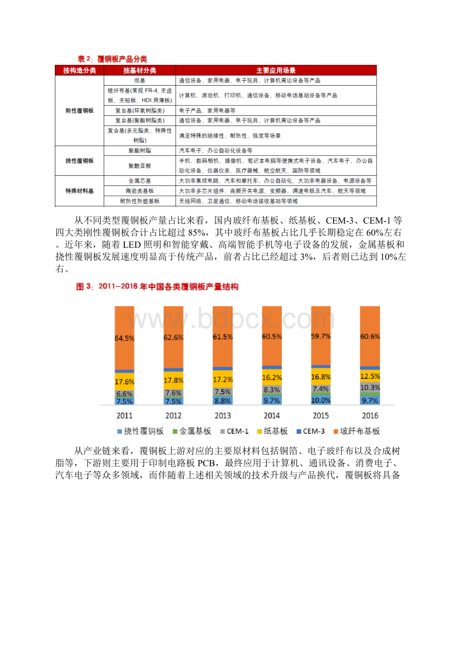 5G汽车电子高频覆铜板行业分析报告Word格式文档下载.docx_第3页