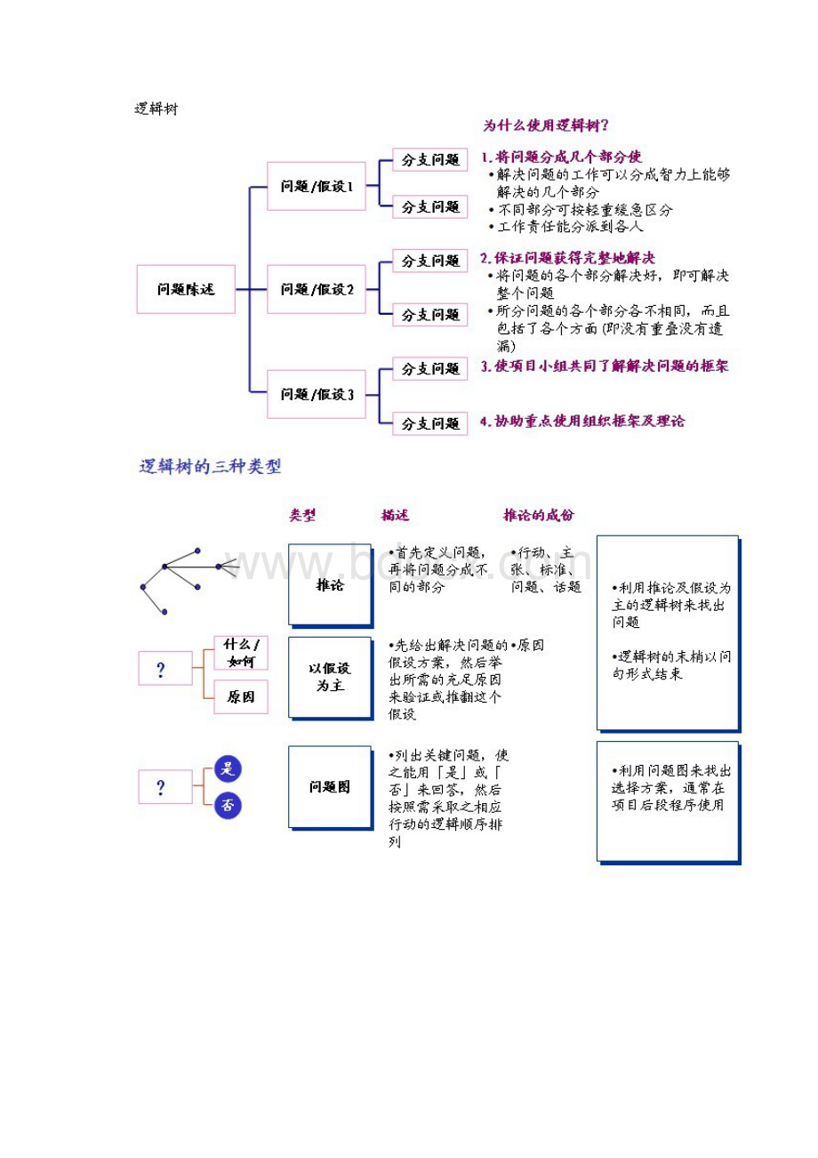 最有效的解决问题的方法麦肯锡方法解决问题的七个步骤Word文档格式.docx_第2页