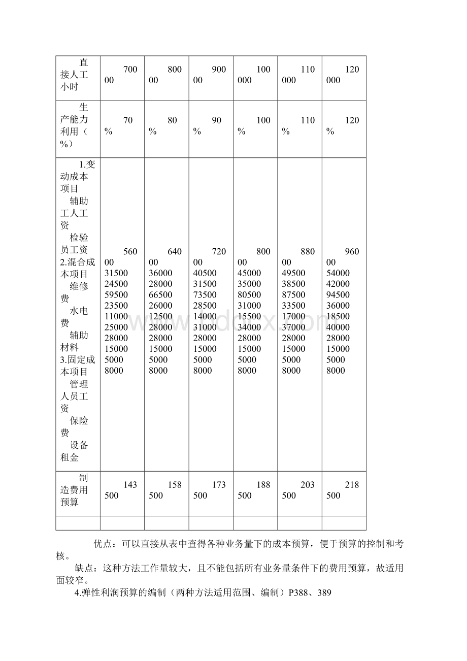 企业财务预算的编制方法.docx_第3页