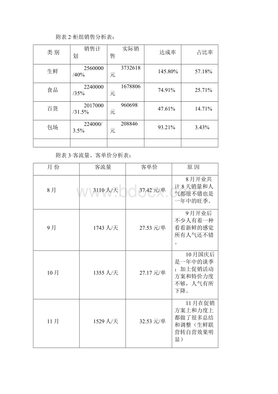 超市店长工作总结及工作计划Word下载.docx_第3页