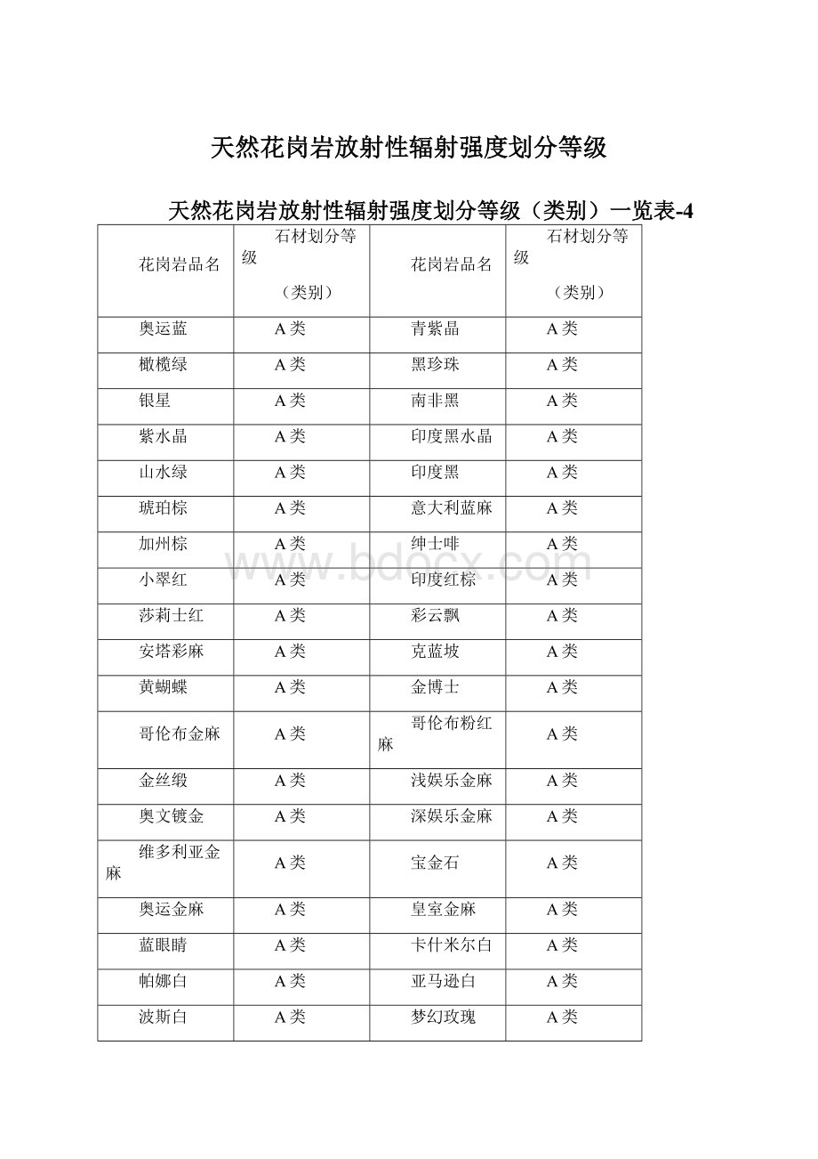 天然花岗岩放射性辐射强度划分等级Word格式文档下载.docx