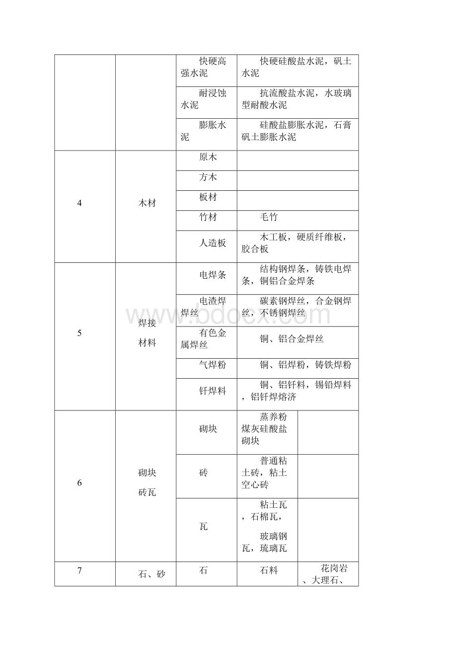 精品文档建筑材料标准土建装修进场材料验收标准.docx_第2页