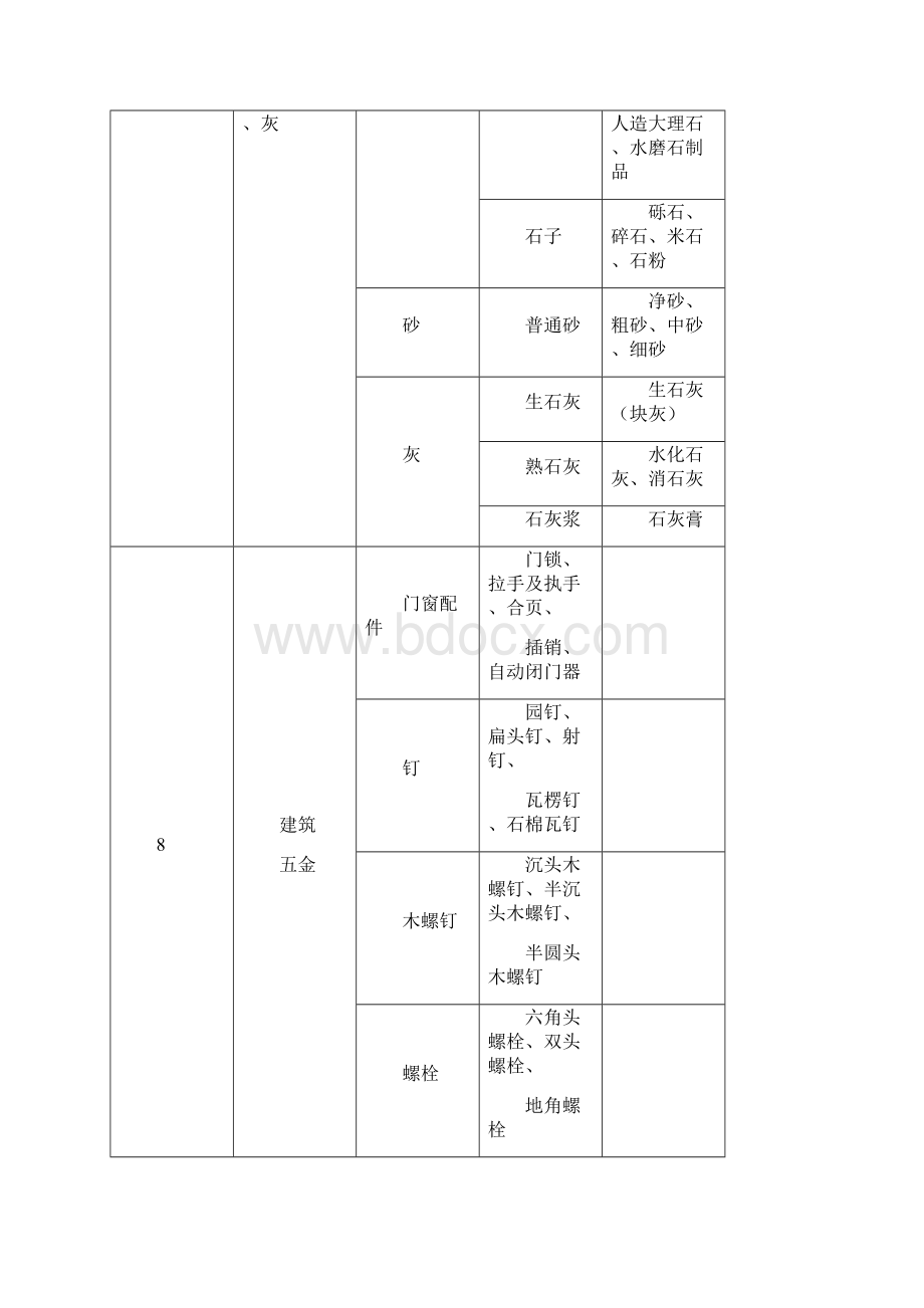 精品文档建筑材料标准土建装修进场材料验收标准.docx_第3页