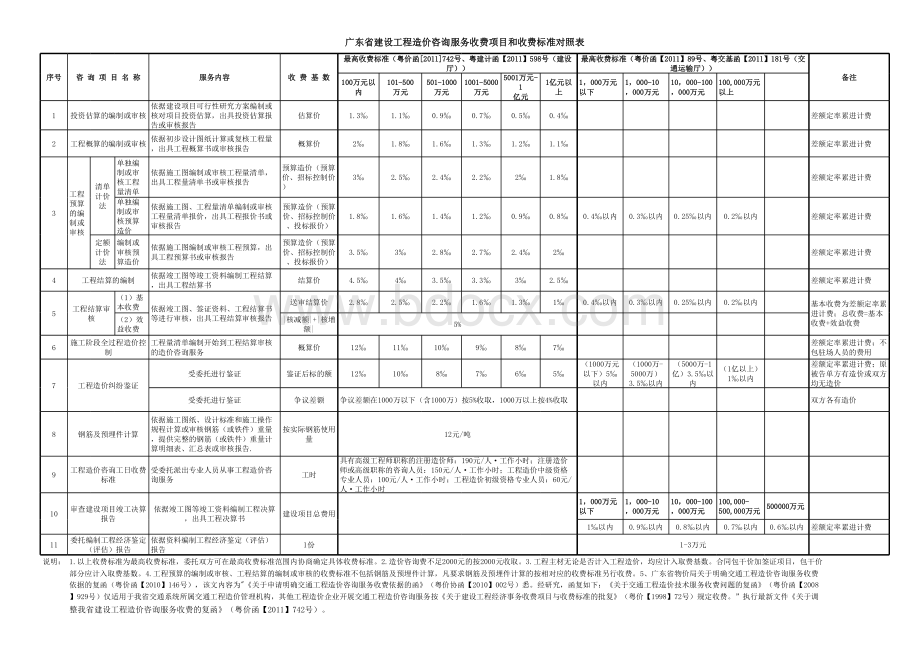 广东省建设工程造价咨询服务收费项目和收费标准表(对照表).xls_第1页