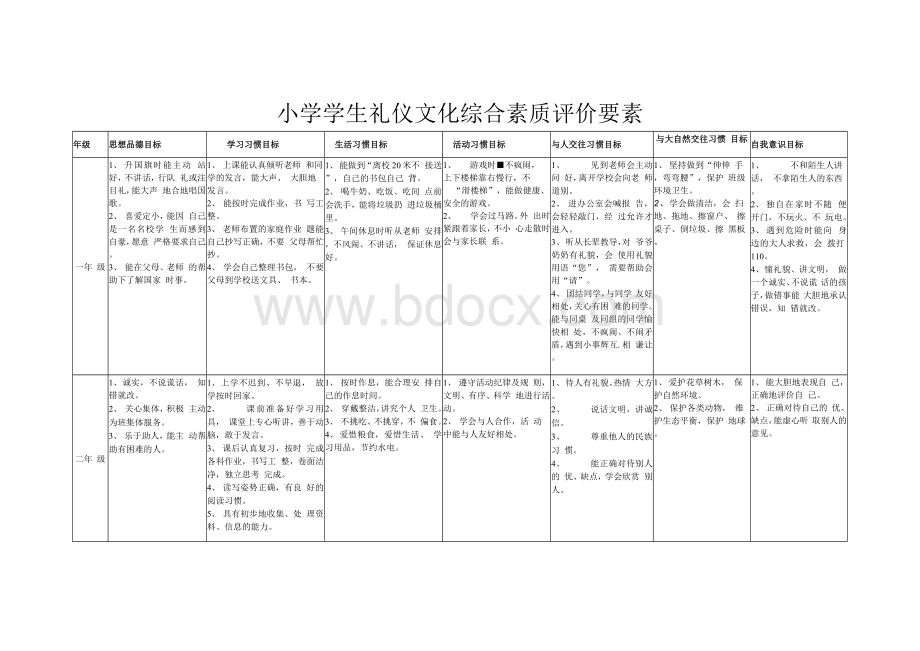 小学各年级学生礼仪文化综合素质评价要素.docx_第1页