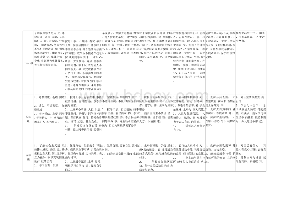 小学各年级学生礼仪文化综合素质评价要素.docx_第2页