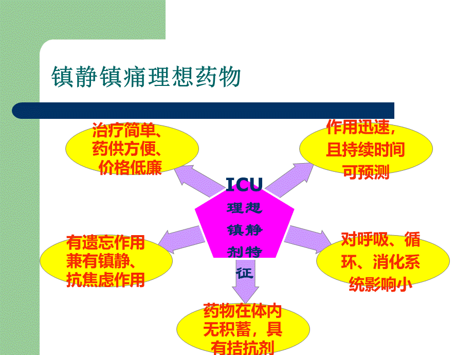 ICU常用的镇静镇痛药物特点及应用.ppt_第2页