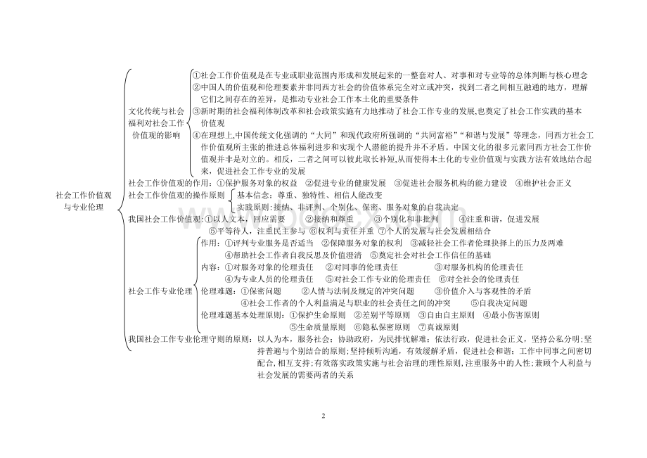 (中级)社会工作师综合能力知识思维导图Word文档下载推荐.doc_第2页