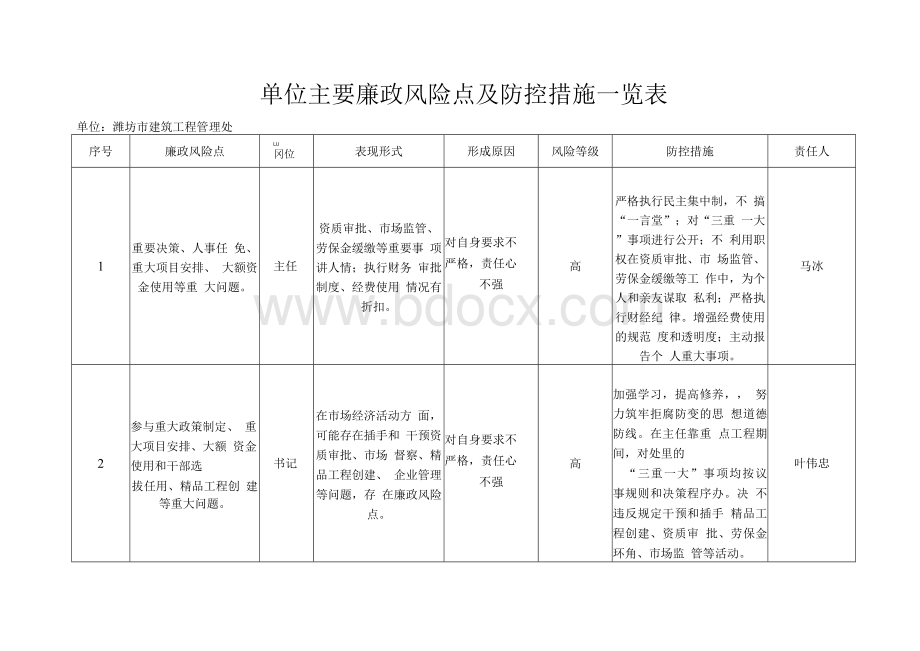 单位主要廉政风险点及防控措施一览表.docx_第1页