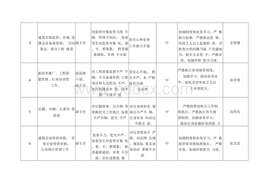 单位主要廉政风险点及防控措施一览表.docx_第2页