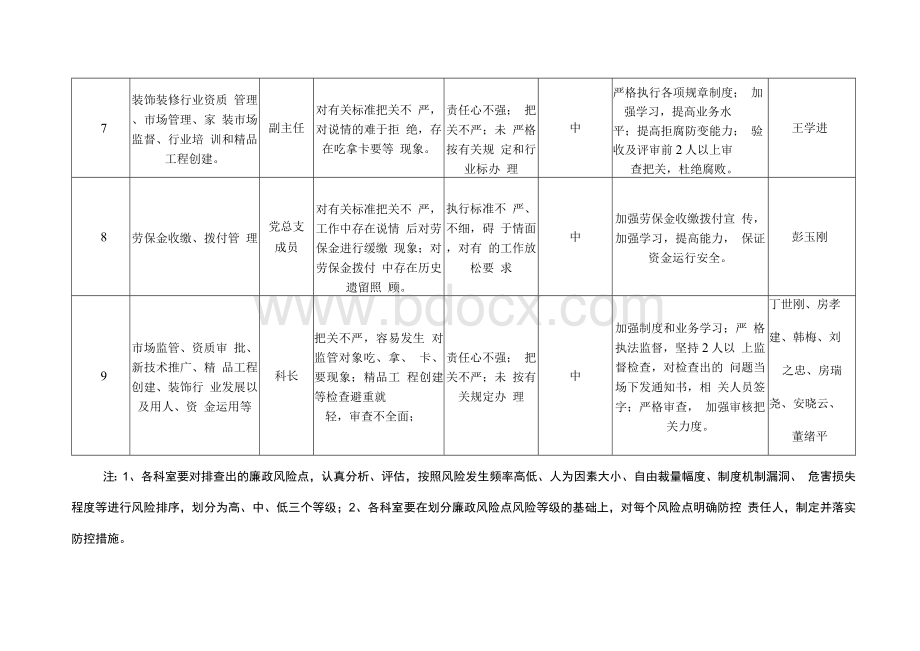 单位主要廉政风险点及防控措施一览表.docx_第3页