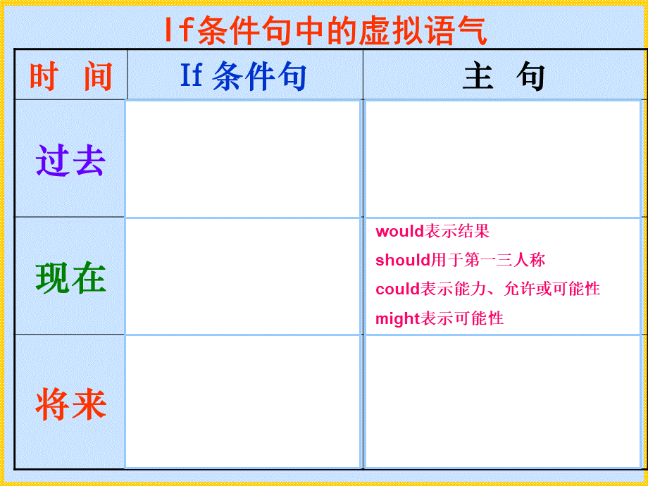 高中英语语法课件选修6-含蓄虚拟语气(公开课)PPT文件格式下载.ppt_第3页