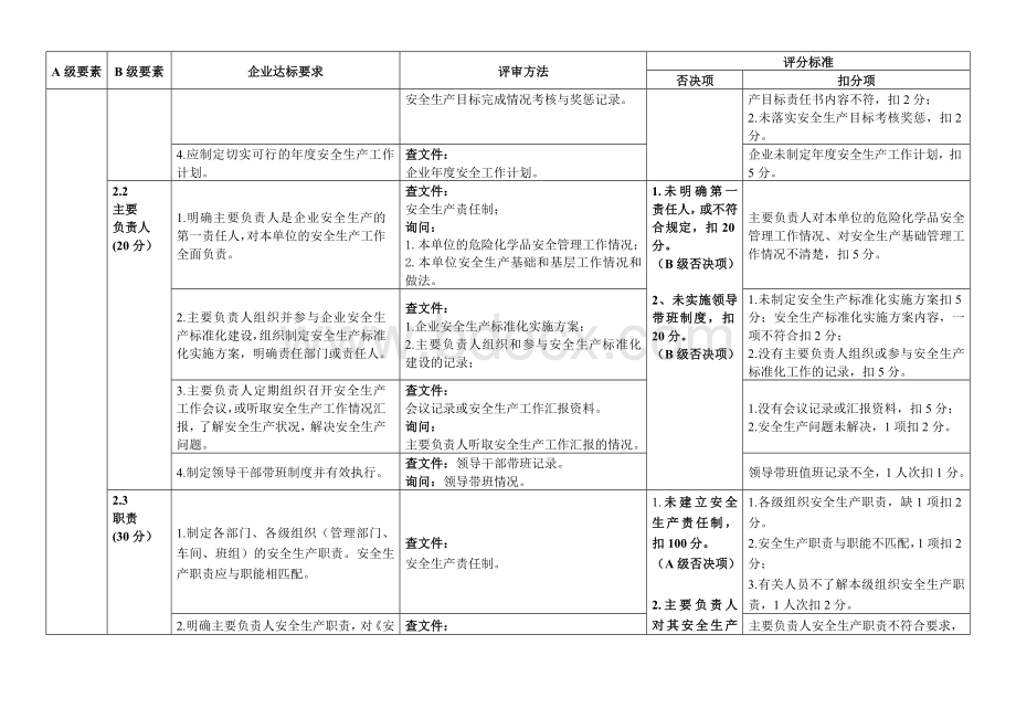 福建省小微型危险化学品企业安全生产标准化评审标准.doc_第2页