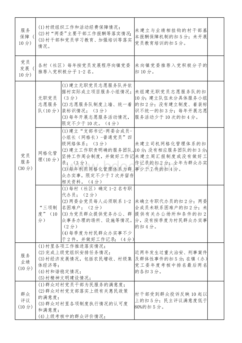 村级党组织工作考核细则(草稿).doc_第2页