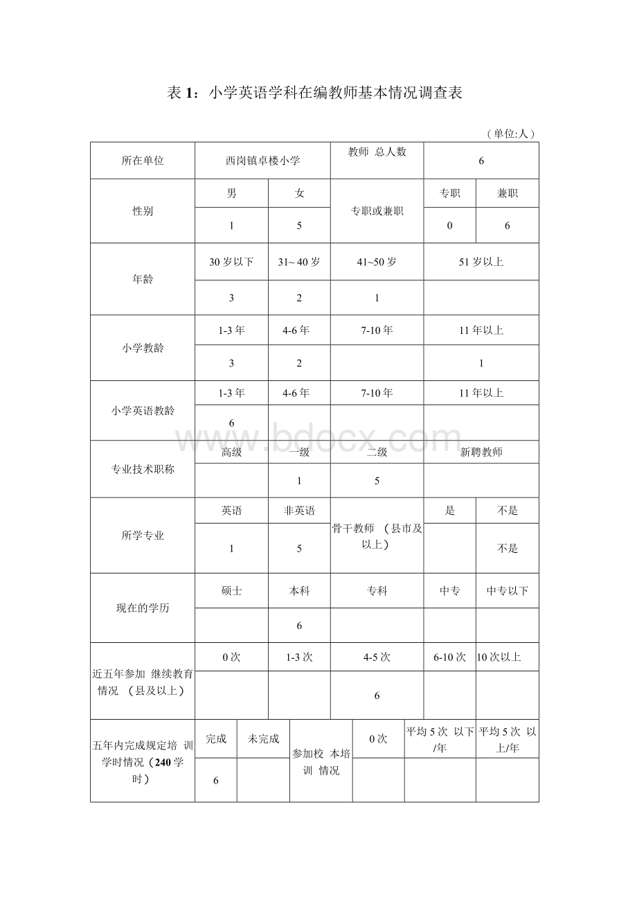 薄弱学科教师调查表Word文件下载.docx_第1页