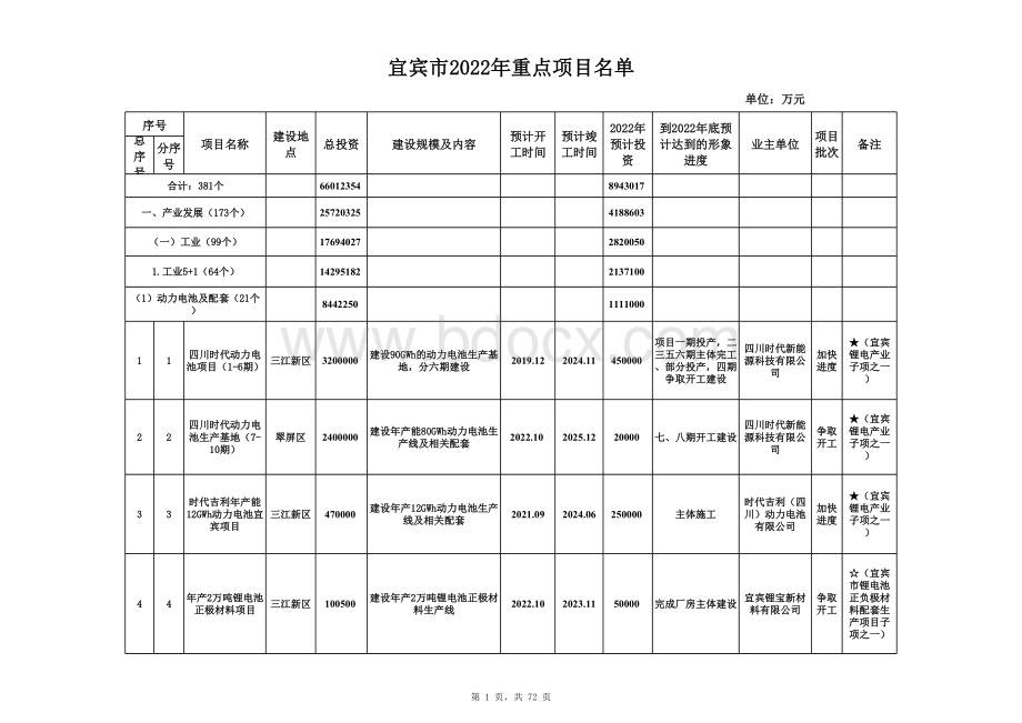 宜宾市2022年重点项目名单.xlsx