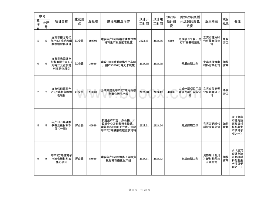 宜宾市2022年重点项目名单.xlsx_第2页