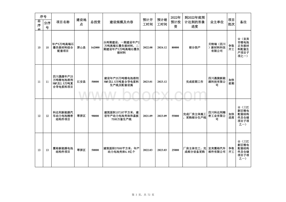 宜宾市2022年重点项目名单.xlsx_第3页