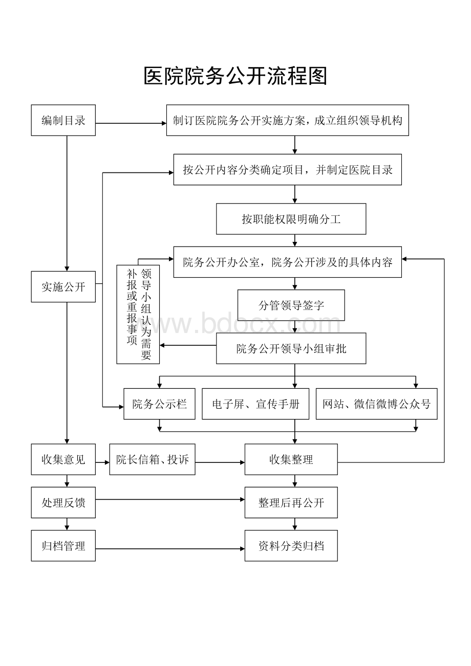 医院院务公开流程图.doc