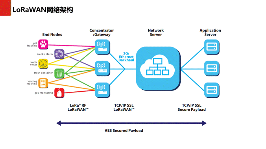 LoRa物联网应用解决方案PPT文件格式下载.pptx_第3页