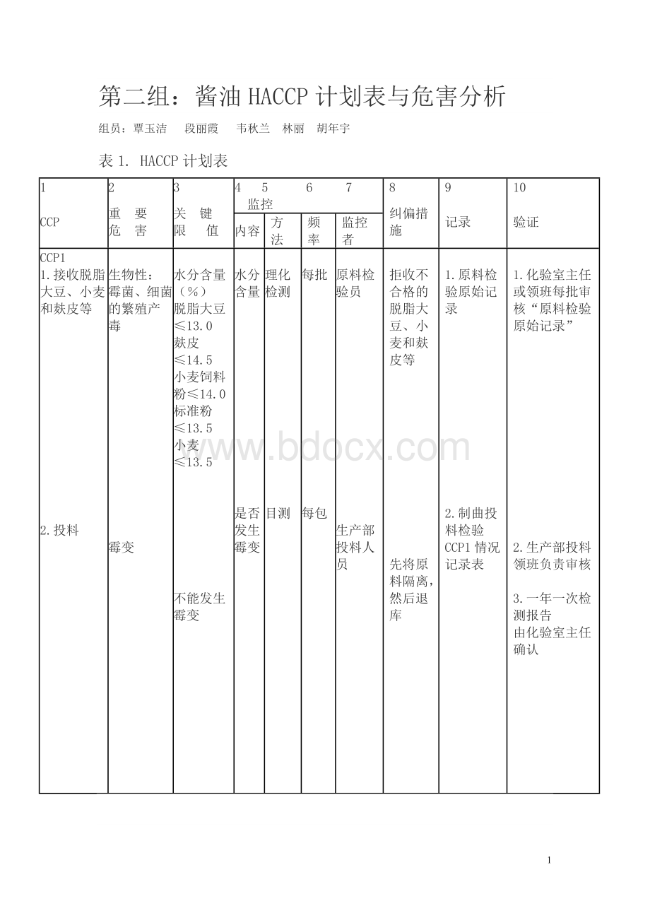 酱油的危害分析表和HACCP表Word格式文档下载.doc_第1页