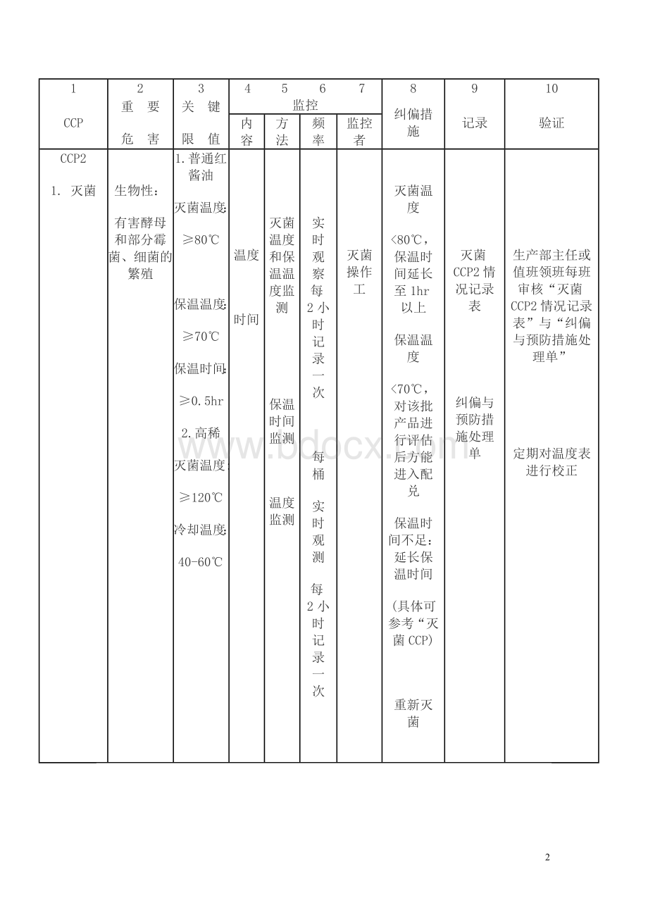 酱油的危害分析表和HACCP表.doc_第2页