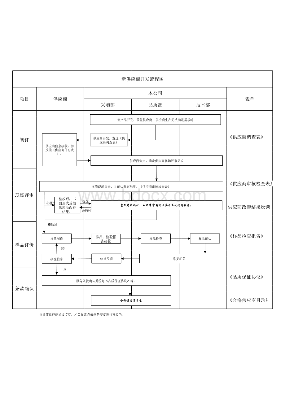 新供应商开发流程图.xlsx