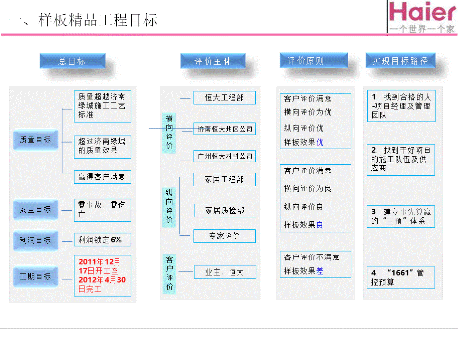 济南恒大绿洲样板团队的目团机PPT文件格式下载.pptx_第2页