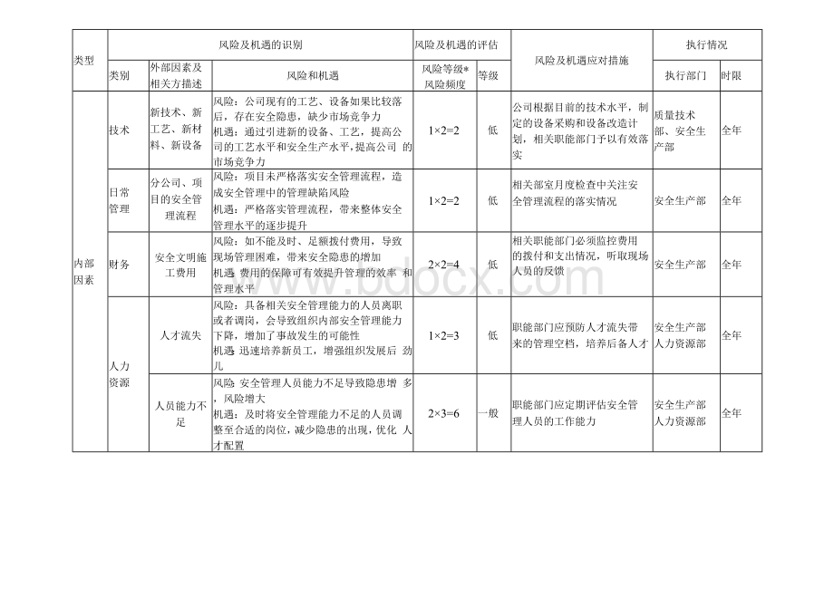 安全生产部风险与机遇评估分析表Word文件下载.docx_第2页