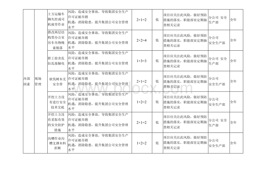 安全生产部风险与机遇评估分析表Word文件下载.docx_第3页