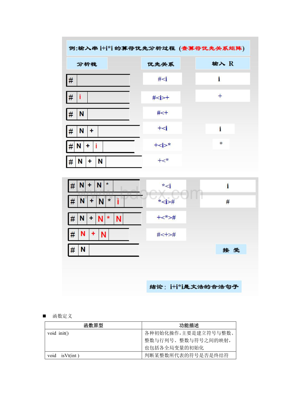 算符优先语法分析设计原理与实现技术-实验报告-及Word文档格式.doc_第3页