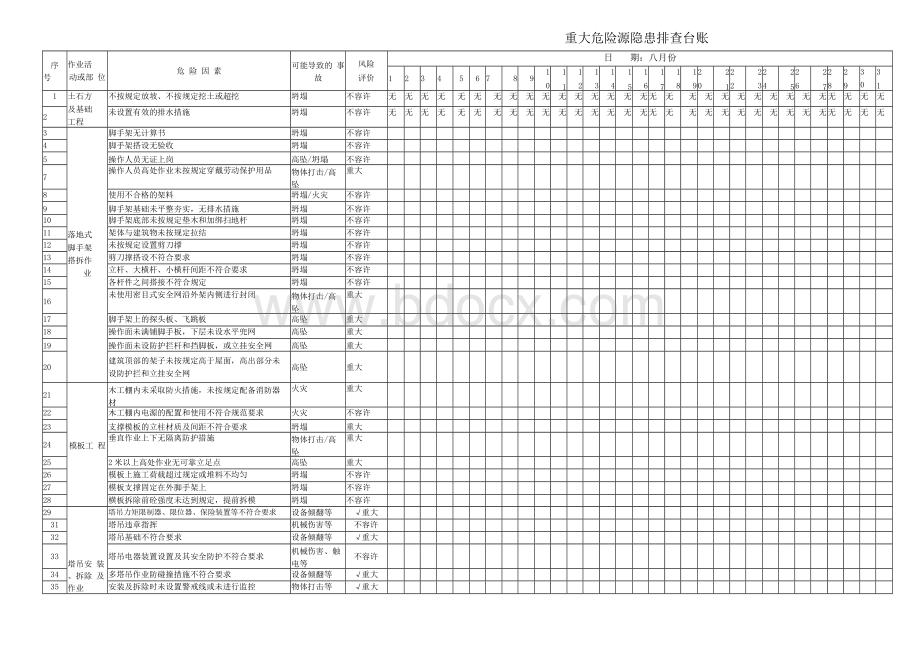 建筑工程重大危险源隐患排查台账Word格式.docx