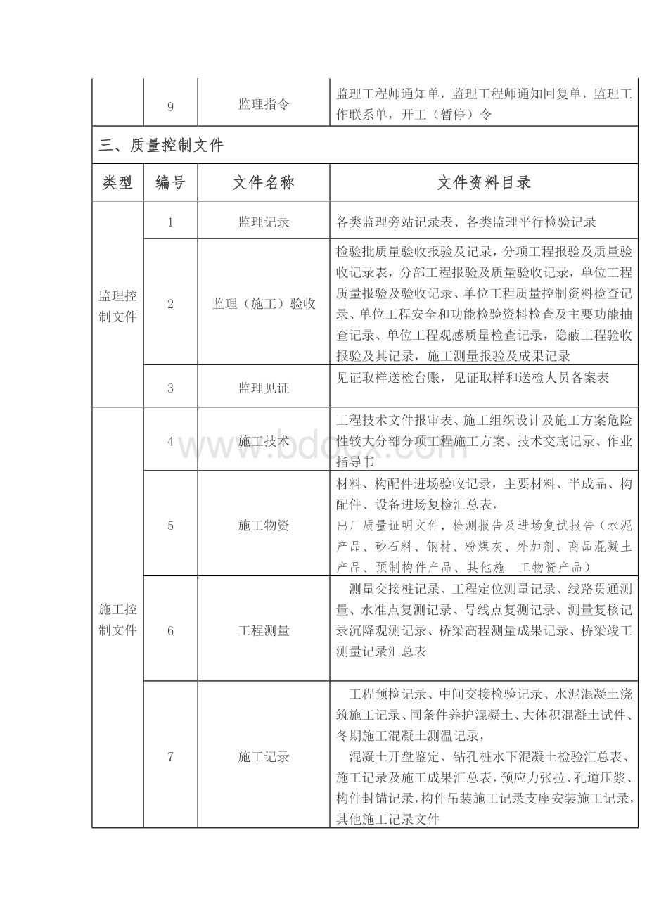 最新工程监理资料归档目录文档格式.doc_第3页