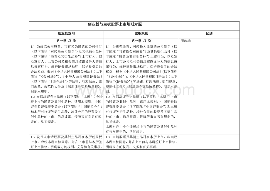 创业板与主板股票上市规则对照全文档格式.doc