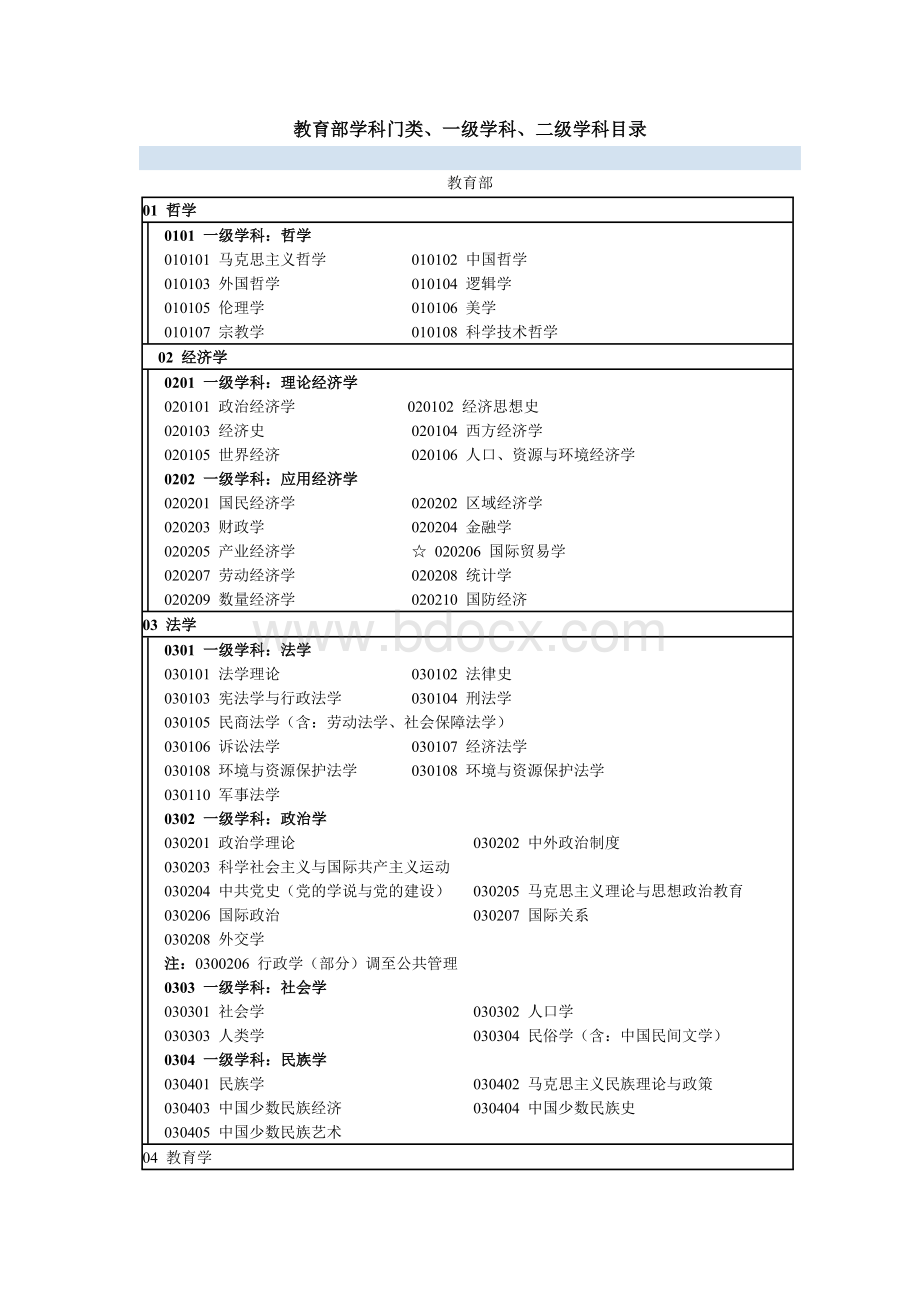 教育部学科门类、一级学科、二级学科目录.doc