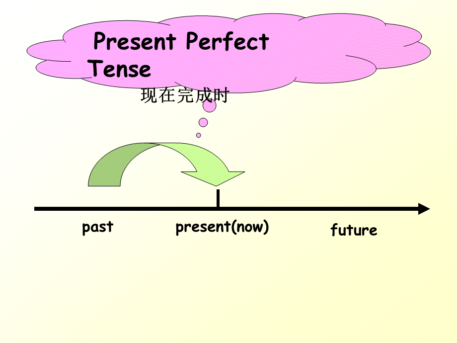 现在完成时讲解(完整版).ppt_第2页