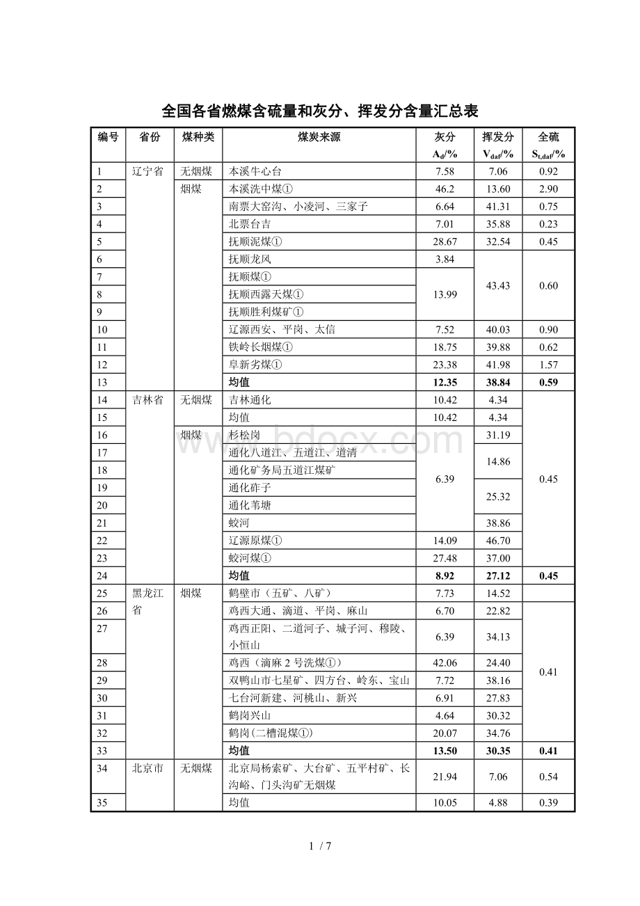 全国各省燃煤含硫量和灰分、挥发分含量汇总表.doc