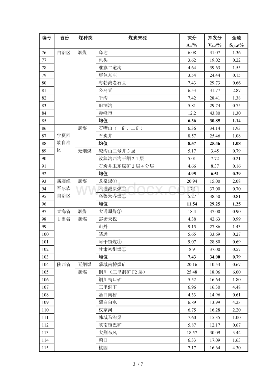 全国各省燃煤含硫量和灰分、挥发分含量汇总表.doc_第3页