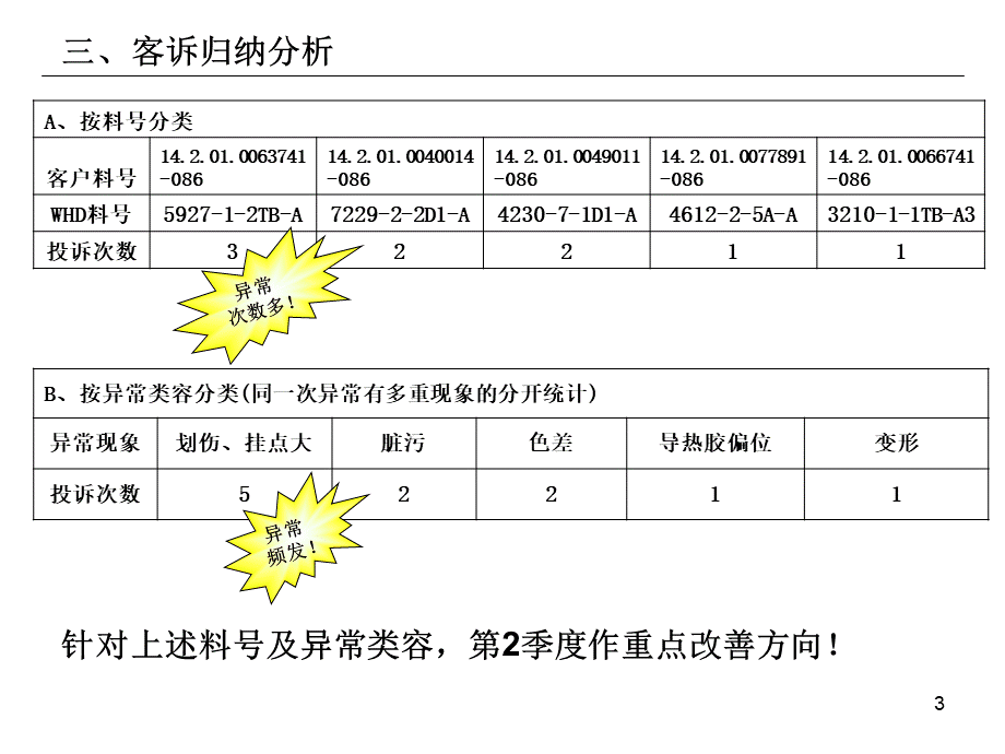 第一季度客诉总结改善报告.ppt_第3页